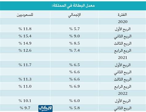 نسبة البطالة في السعودية 2023